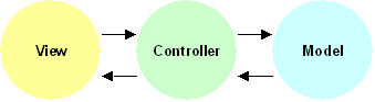 Model View Controller Architecture
