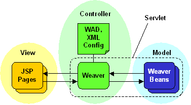 Weaver in the Model View Controller Architecture